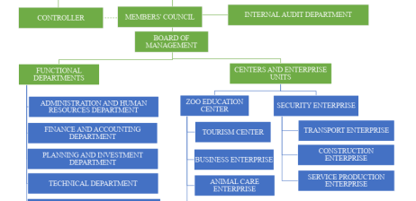 Organizational Chart of Saigon Zoo and Botanical Gardens One Member Limited Liability Company